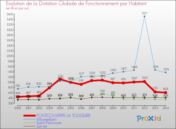 Evolution et montant de la dotation globale de fonctionnement par Habitant pour FONTCOUVERTE-LA TOUSSUIRE et les communes proches de 2000 à 2014. Comparaison des dotations globales de fonctionnement par habitant pour FONTCOUVERTE-LA TOUSSUIRE et les communes voisines de 2000 à 2014.